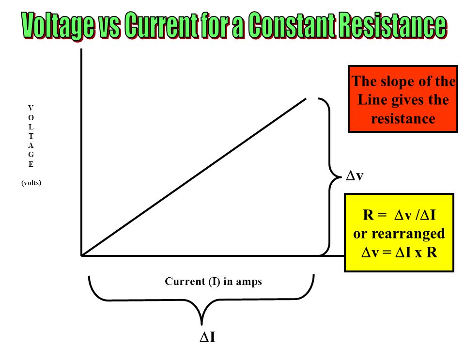 Voltage vs Current for a Constant Resistance