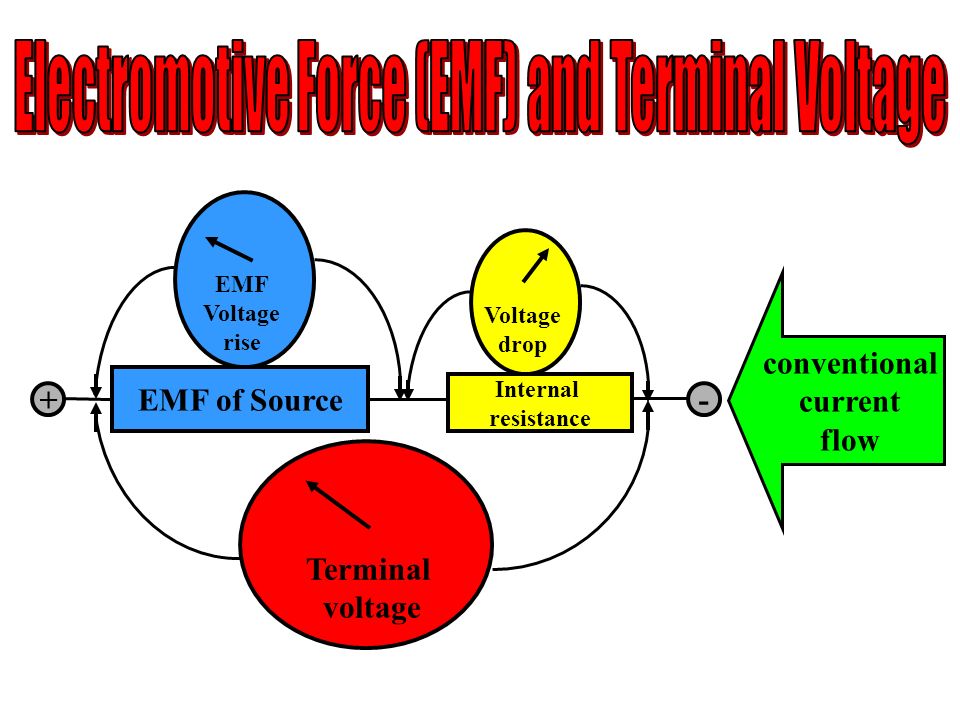 Electromotive Force (EMF) and Terminal Voltage