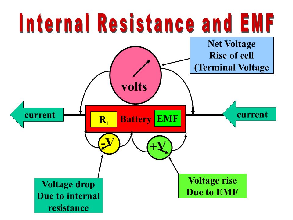 Internal Resistance and EMF