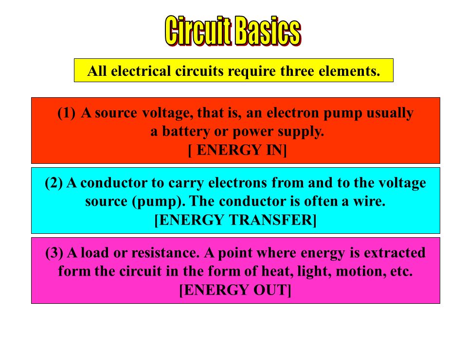 Circuit Basics All electrical circuits require three elements.