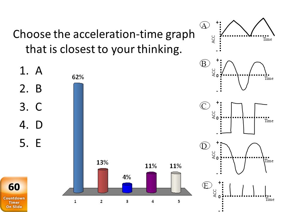 Choose the acceleration-time graph that is closest to your thinking.
