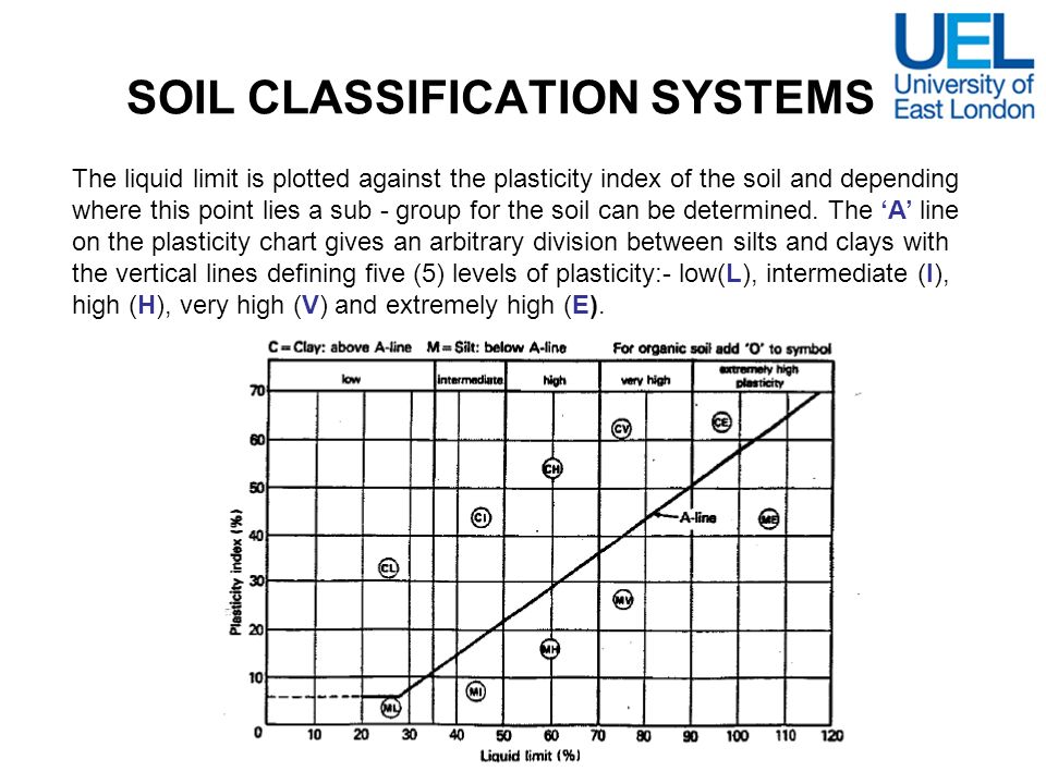 Soil Plasticity Index Chart