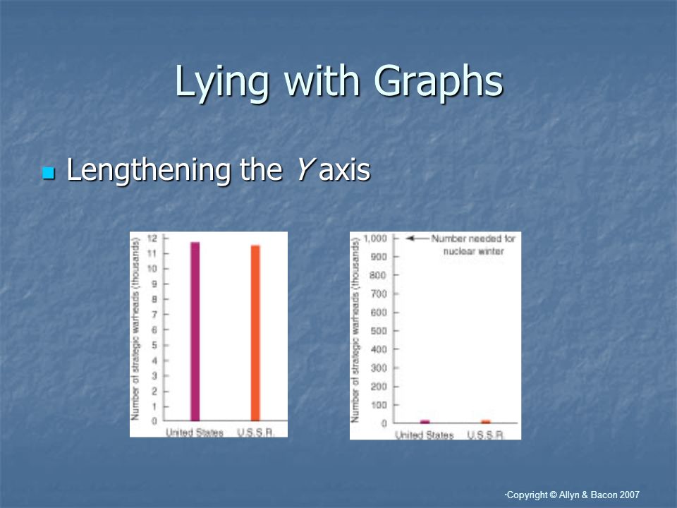 Lying with Graphs Lengthening the Y axis