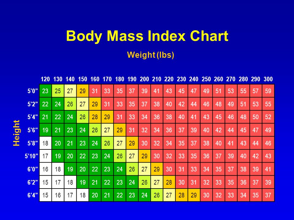 Body Mass Index Chart Weight (lbs) Height.
