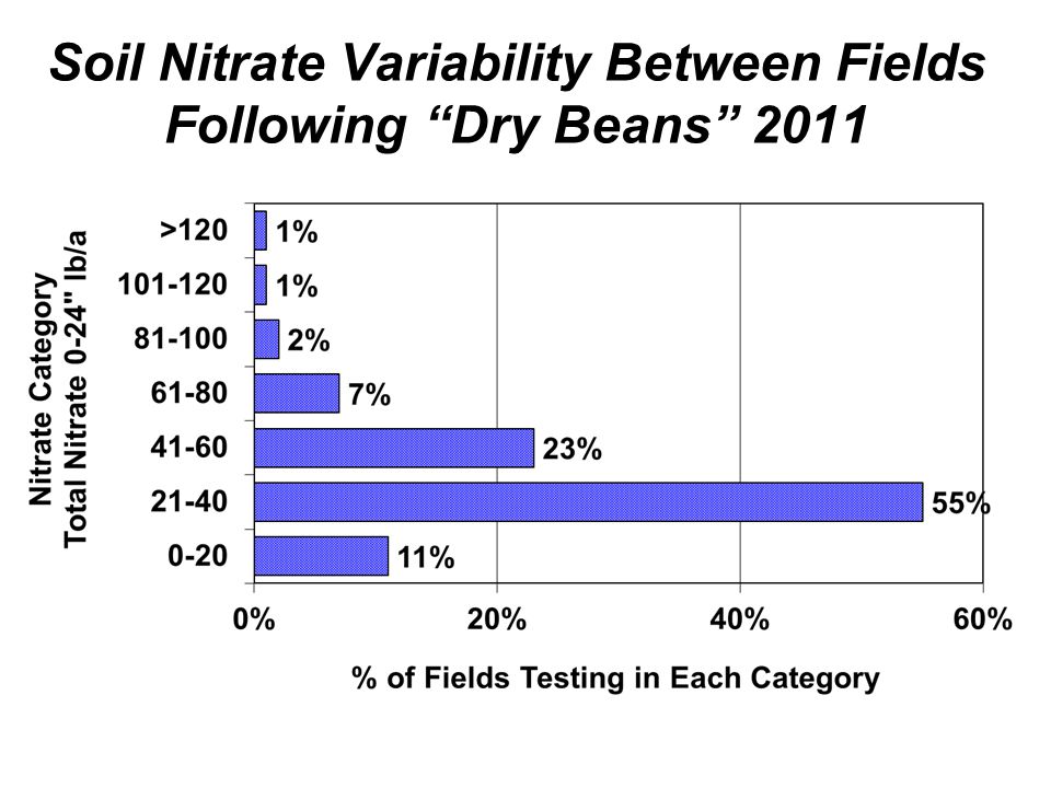 Soil Nitrate Variability Between Fields Following Dry Beans 2011