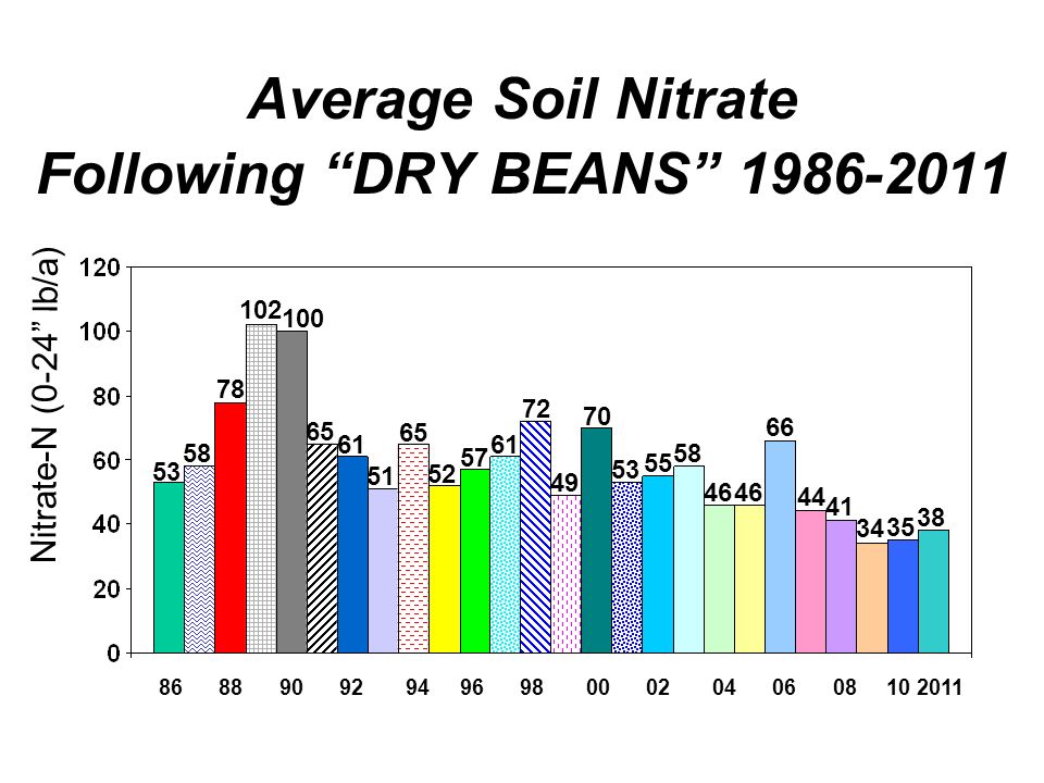 Average Soil Nitrate Following DRY BEANS