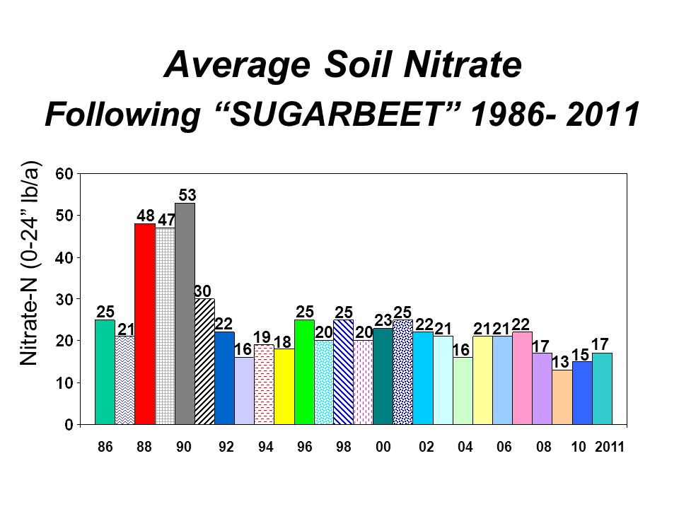 Average Soil Nitrate Following SUGARBEET