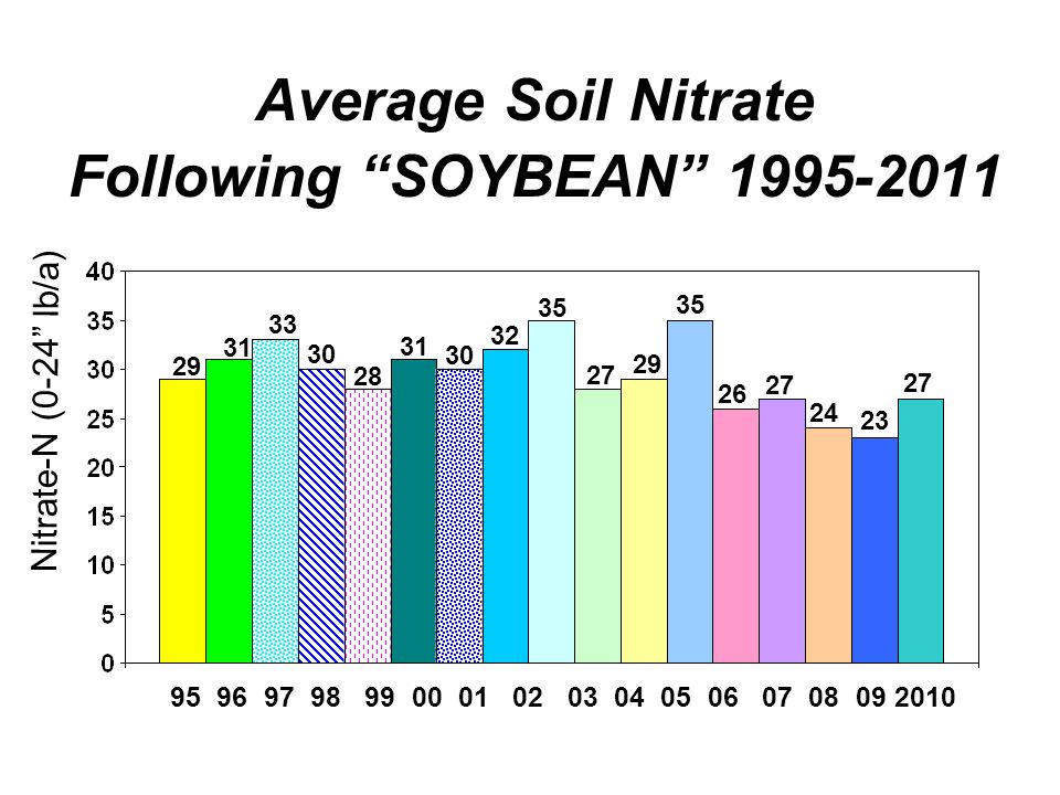 Average Soil Nitrate Following SOYBEAN