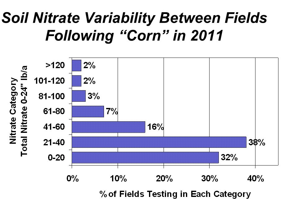 Soil Nitrate Variability Between Fields Following Corn in 2011