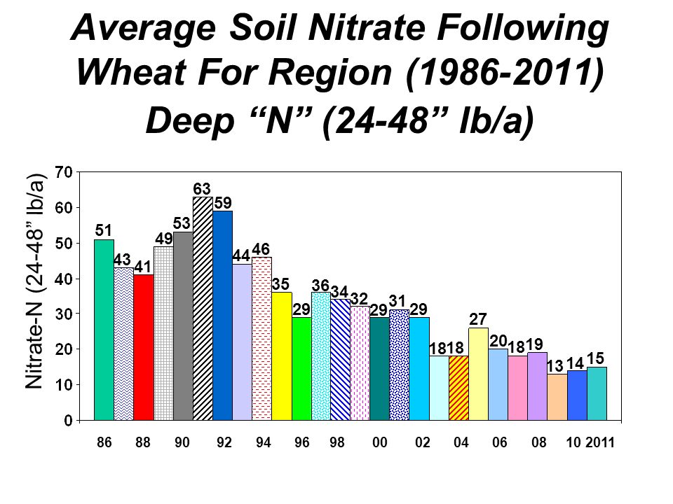 Average Soil Nitrate Following Wheat For Region ( ) Deep N (24-48 lb/a)