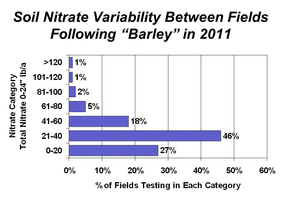 Soil Nitrate Variability Between Fields Following Barley in 2011