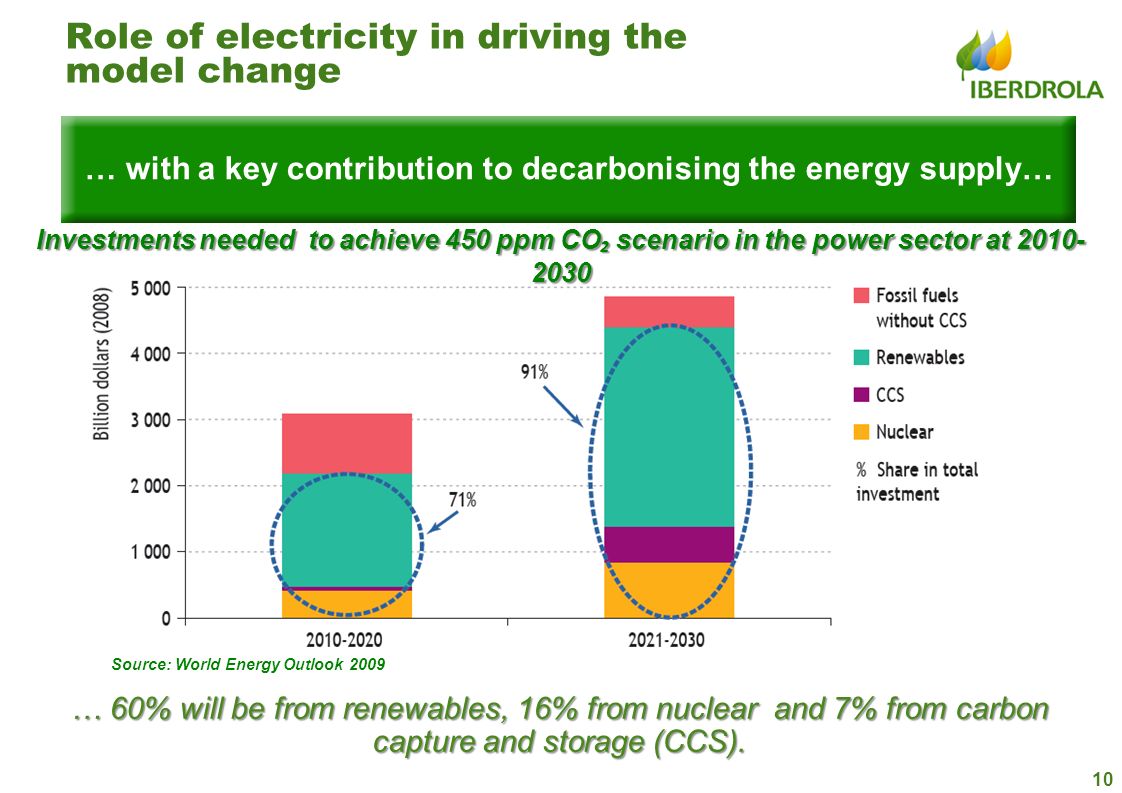 … with a key contribution to decarbonising the energy supply…