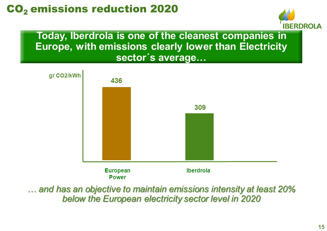 CO2 emissions reduction 2020