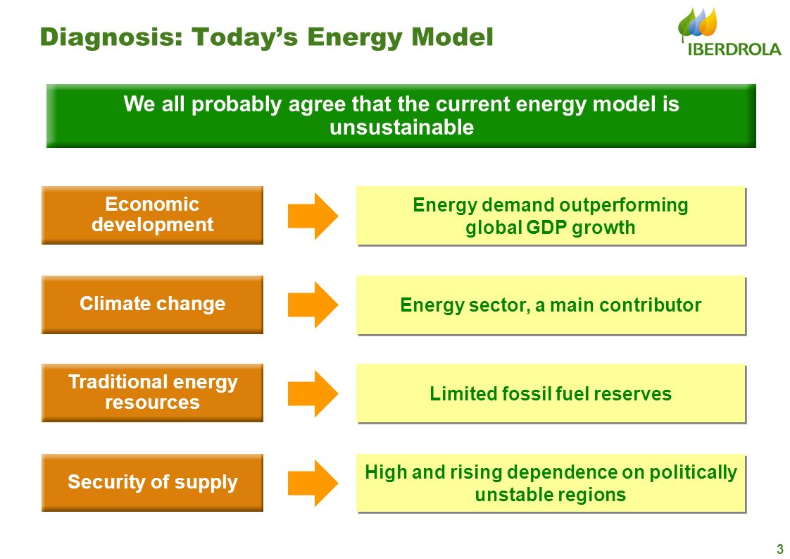 Diagnosis: Today’s Energy Model