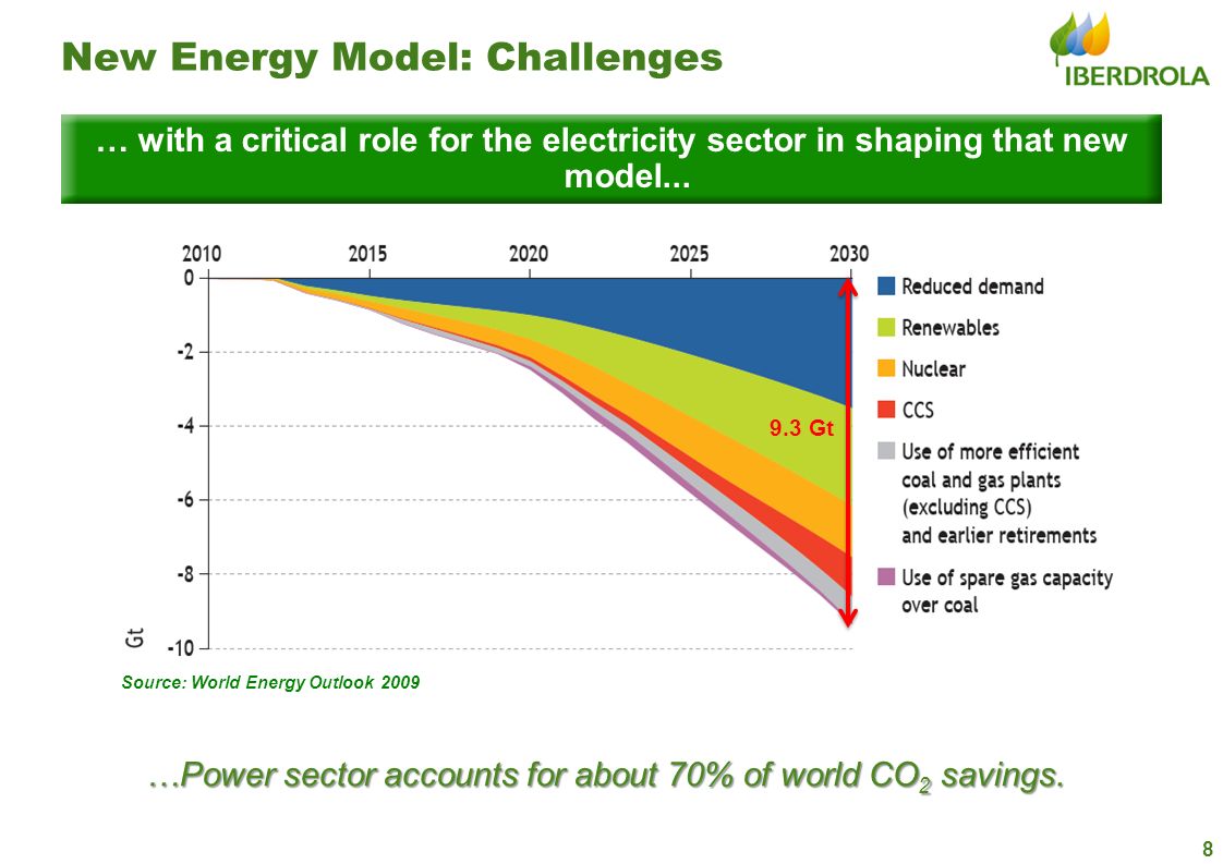 …Power sector accounts for about 70% of world CO2 savings.