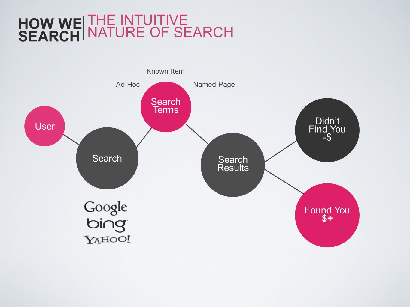 HOW WE SEARCH THE INTUITIVE NATURE OF SEARCH Search Terms Didn’t User