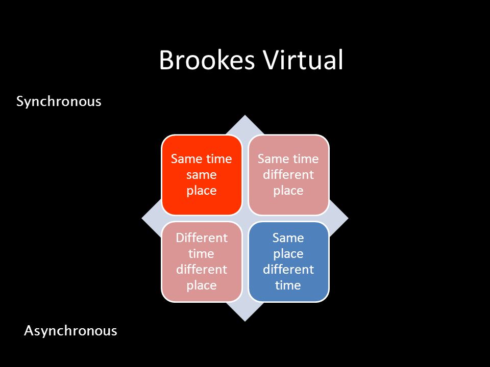 Brookes Virtual Synchronous Asynchronous Same time same place