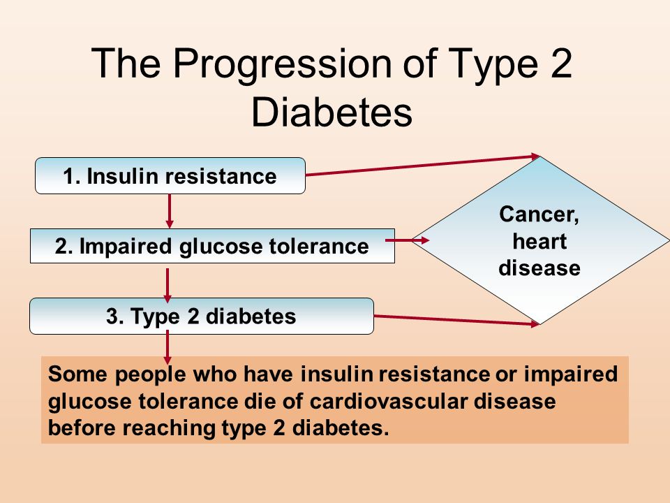 The Progression of Type 2 Diabetes