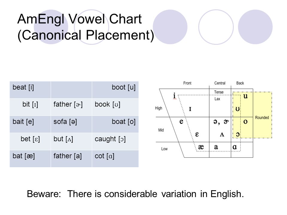 Vowel Frequency Chart
