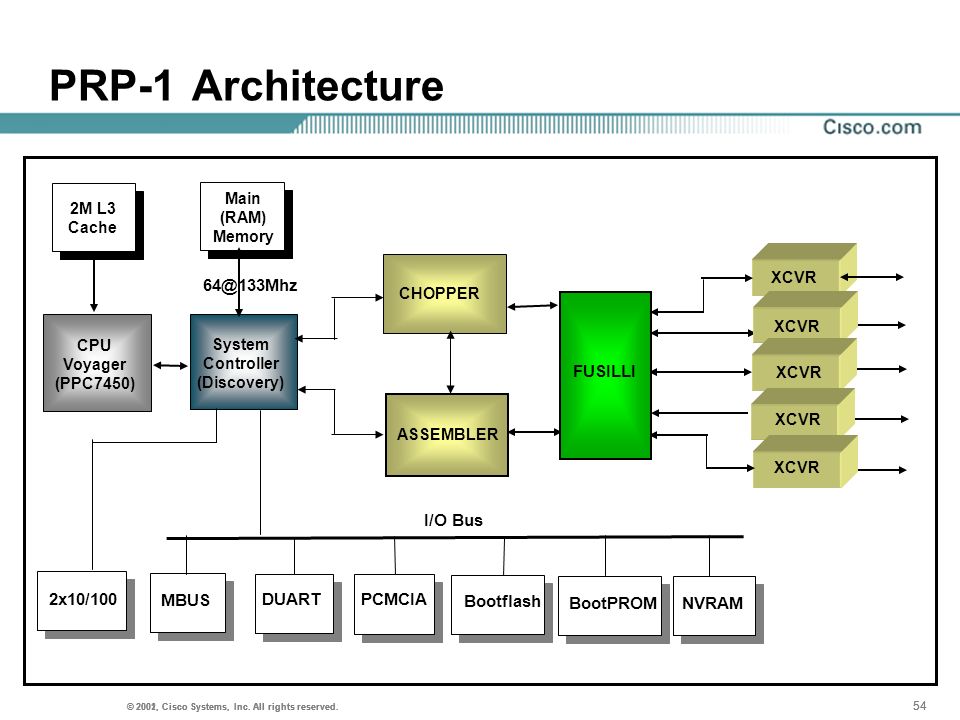 Architecture 64. Структурная схема PRP. I/O Bus схема. NVRAM микросхема. 13400f контроллер памяти архитектура.