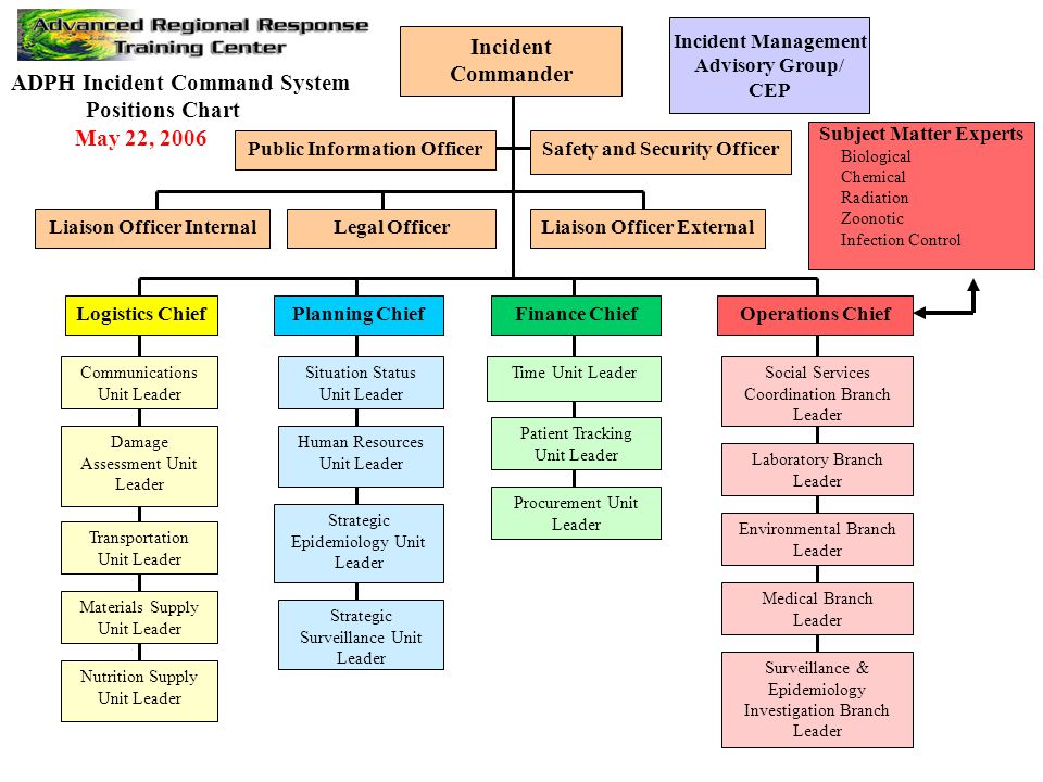 Incident Command Chart