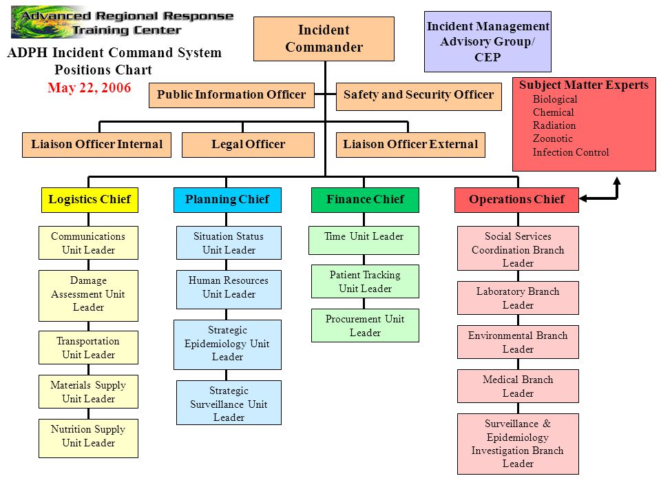 Nims Chain Of Command Chart