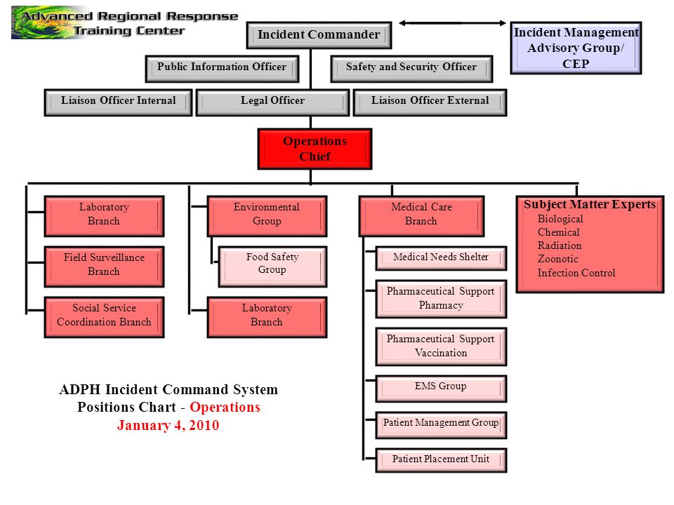 Nims Chain Of Command Chart