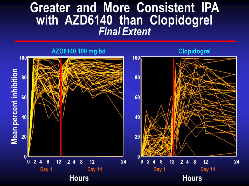 Greater and More Consistent IPA with AZD6140 than Clopidogrel