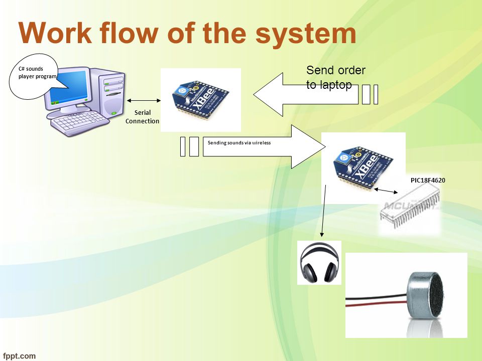 Work flow of the system Send order to laptop PIC18F4620 Serial
