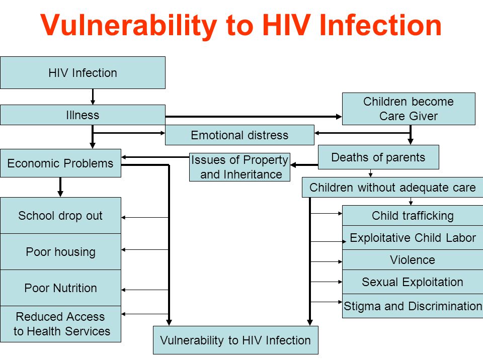 Vulnerability to HIV Infection