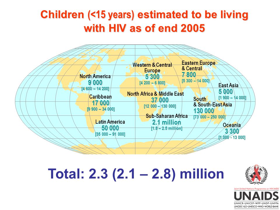 Children (<15 years) estimated to be living with HIV as of end 2005