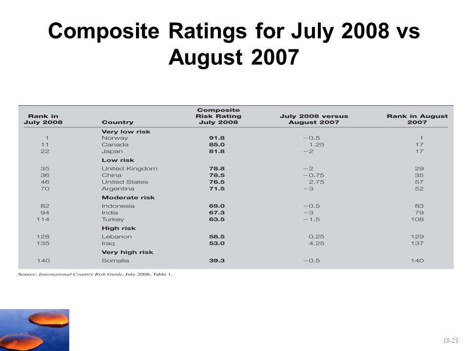 Composite Ratings for July 2008 vs August 2007