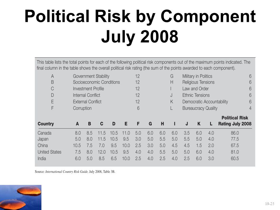 Political Risk by Component July 2008