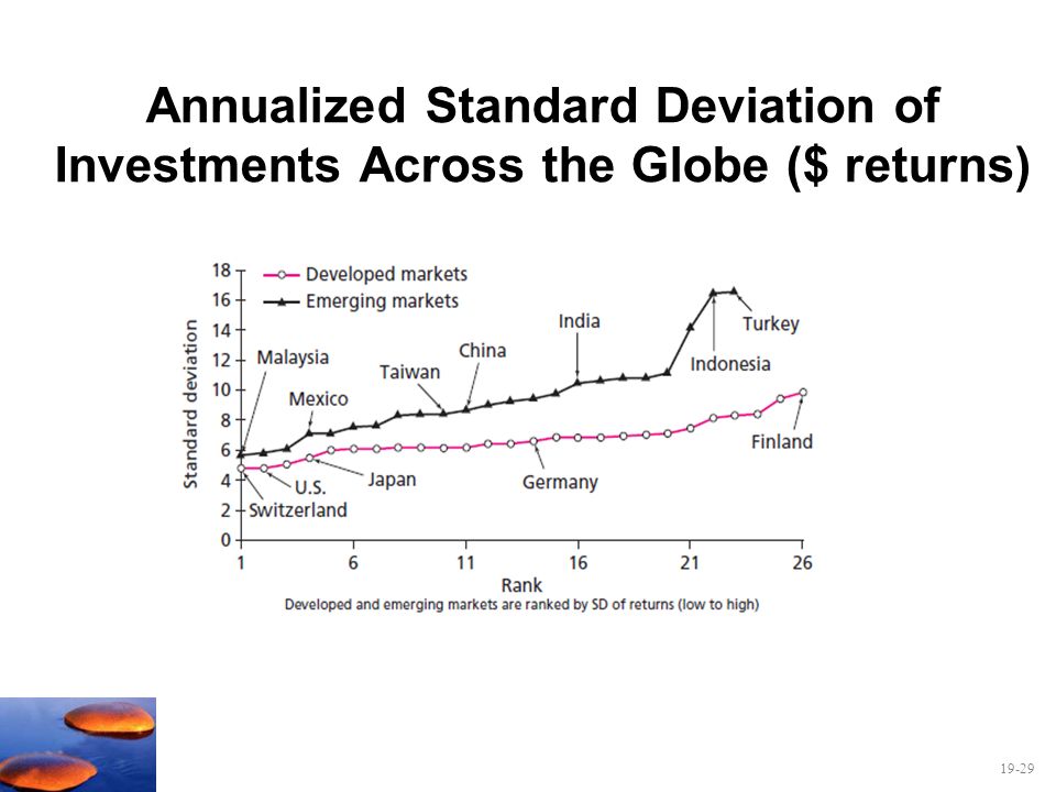 Annualized Standard Deviation of Investments Across the Globe ($ returns)