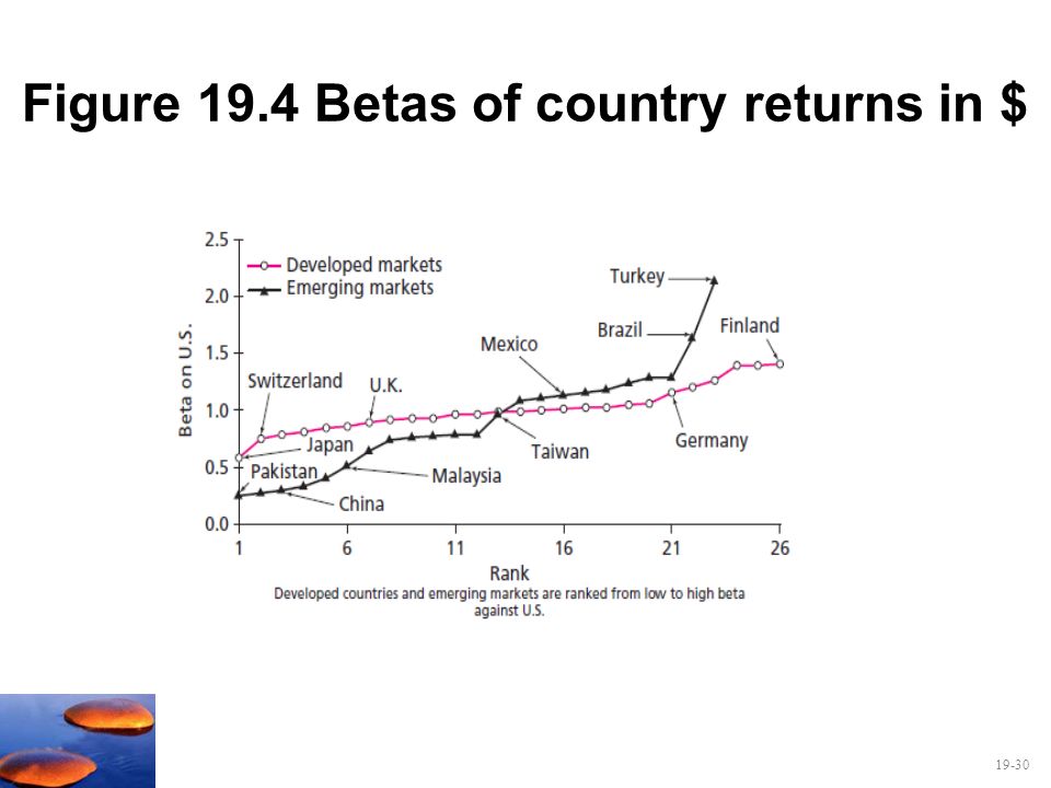 Figure 19.4 Betas of country returns in $