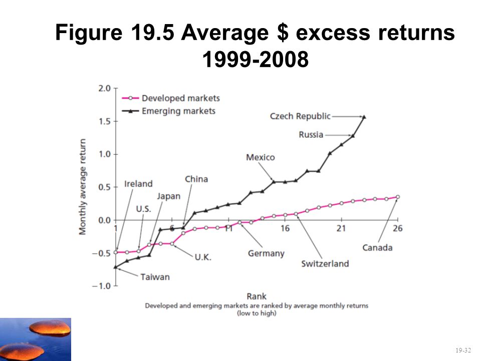 Figure 19.5 Average $ excess returns