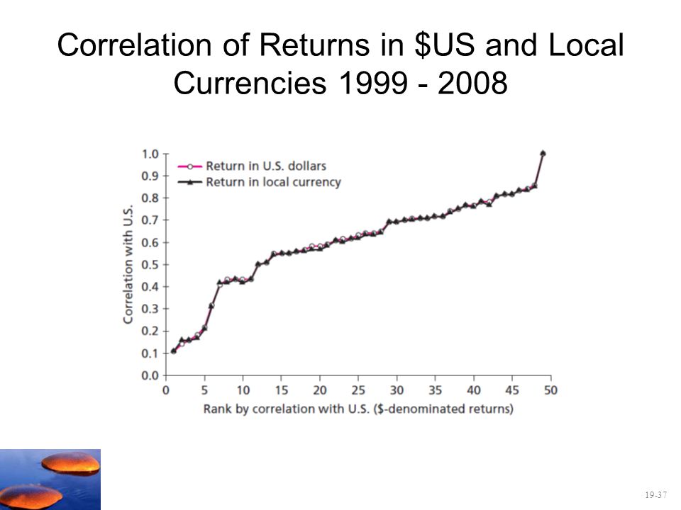 Correlation of Returns in $US and Local Currencies