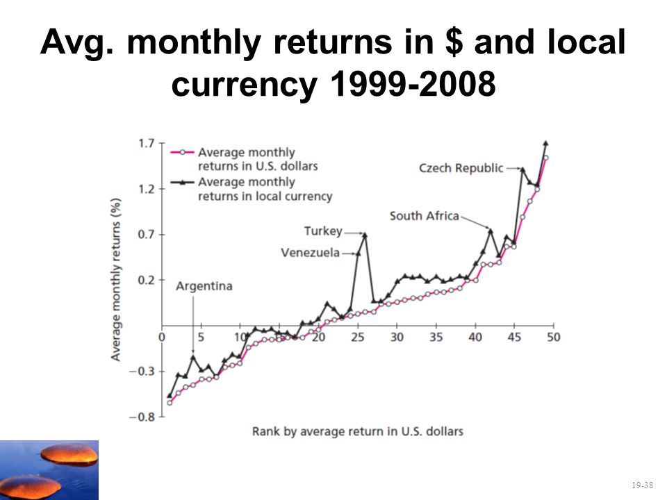 Avg. monthly returns in $ and local currency