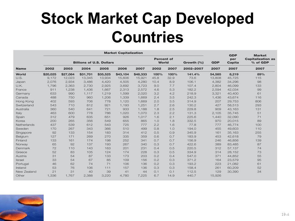 Stock Market Cap Developed Countries