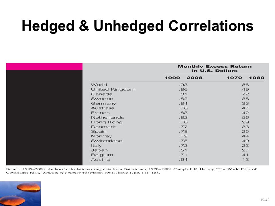Hedged & Unhedged Correlations