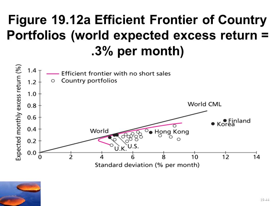Figure 19.12a Efficient Frontier of Country Portfolios (world expected excess return = .3% per month)