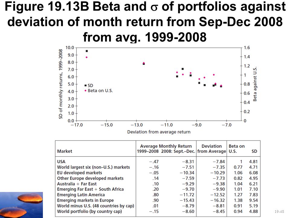 Figure 19.13B Beta and  of portfolios against deviation of month return from Sep-Dec 2008 from avg
