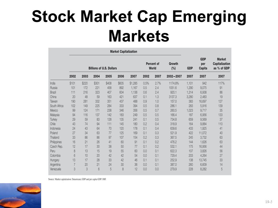 Stock Market Cap Emerging Markets
