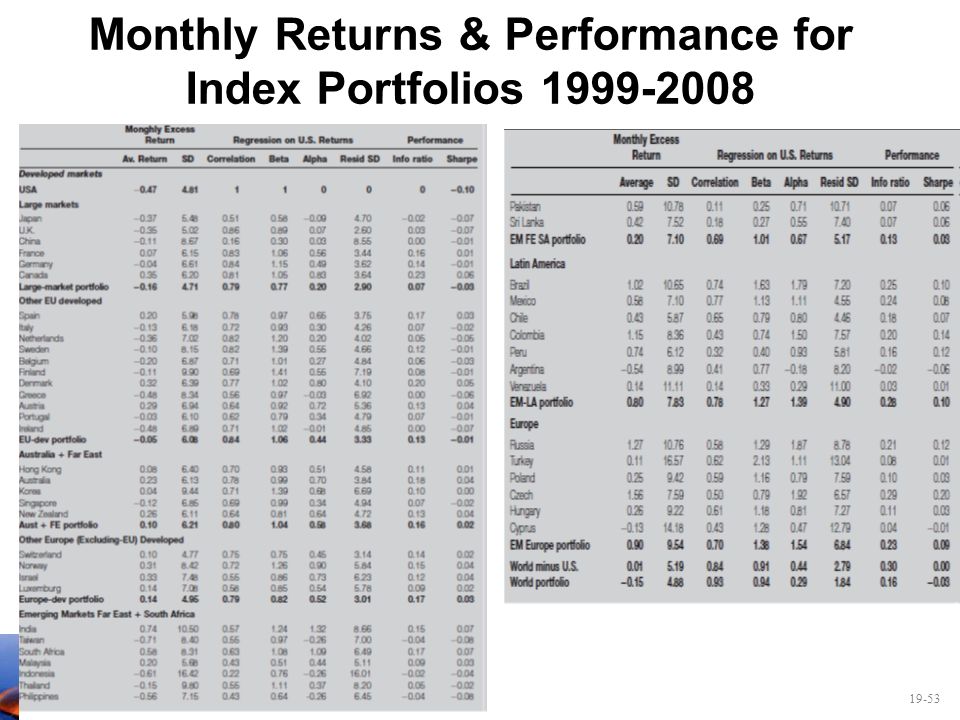 Monthly Returns & Performance for Index Portfolios