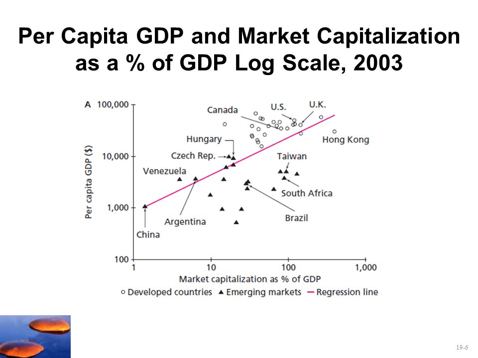 Per Capita GDP and Market Capitalization as a % of GDP Log Scale, 2003