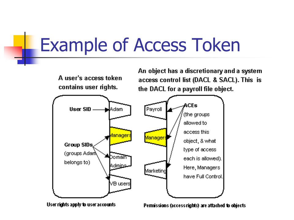 Secure access token. Что такое списки DACL И Sacl. Универсальные группы Active Directory. Элементы DACL. 3. Что такое списки DACL И Sacl.
