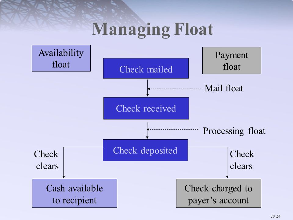 Managing Float Availability float Payment float Check mailed
