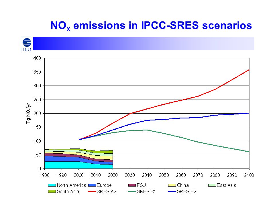 NOx emissions in IPCC-SRES scenarios