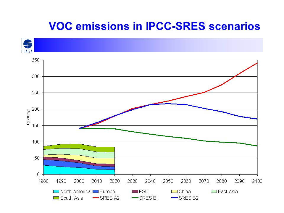 VOC emissions in IPCC-SRES scenarios
