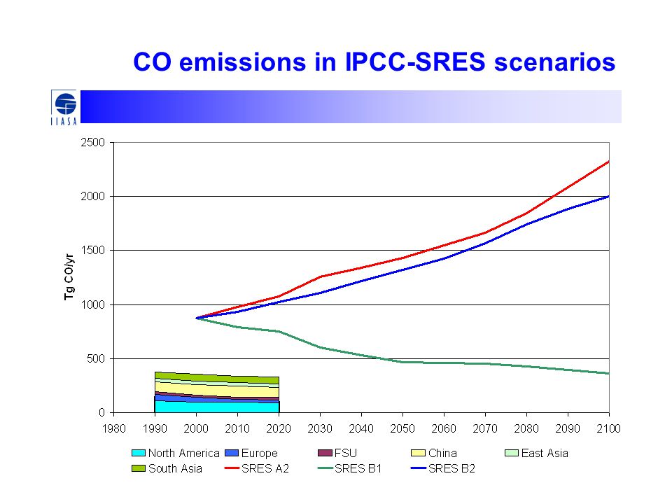CO emissions in IPCC-SRES scenarios